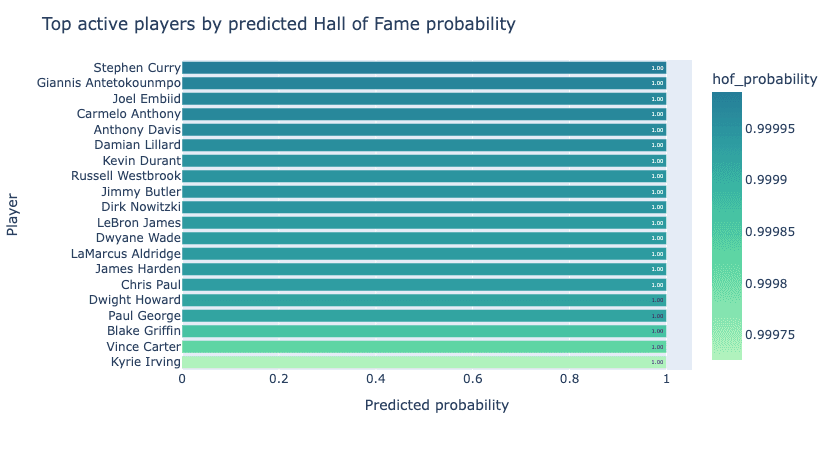 NBA Hall of Fame Predictor 🏀
