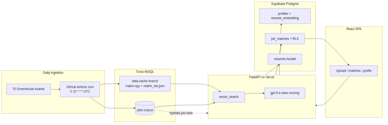 MatchPoint system architecture: Greenhouse ingestion, Turso jobs corpus, FastAPI matching, Supabase user state, React SPA